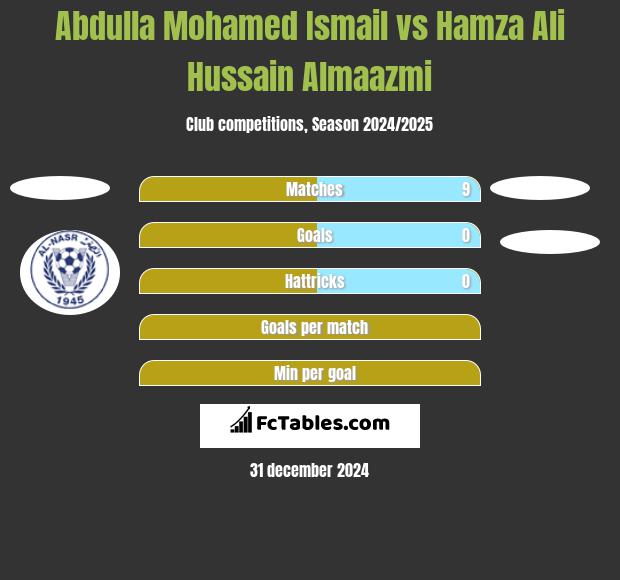 Abdulla Mohamed Ismail vs Hamza Ali Hussain Almaazmi h2h player stats