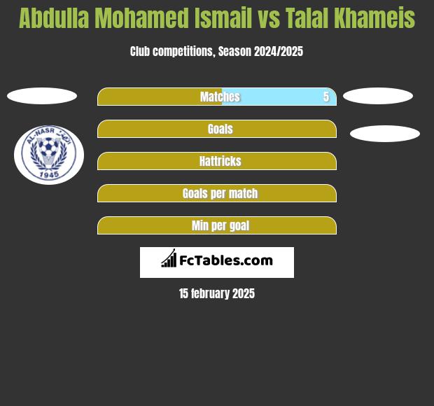 Abdulla Mohamed Ismail vs Talal Khameis h2h player stats