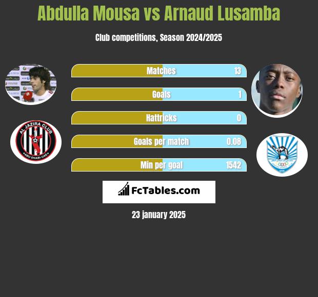 Abdulla Mousa vs Arnaud Lusamba h2h player stats