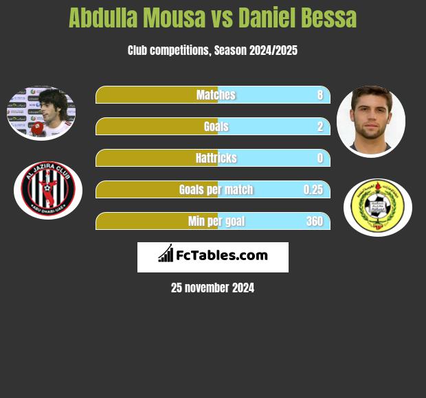 Abdulla Mousa vs Daniel Bessa h2h player stats