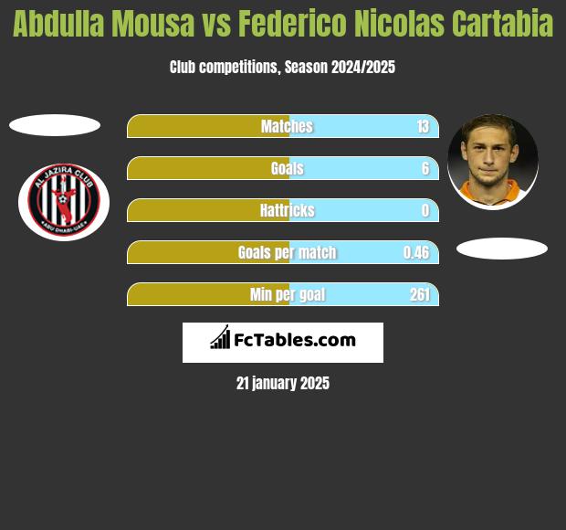 Abdulla Mousa vs Federico Nicolas Cartabia h2h player stats