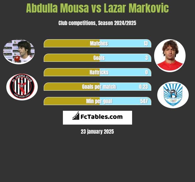 Abdulla Mousa vs Lazar Marković h2h player stats