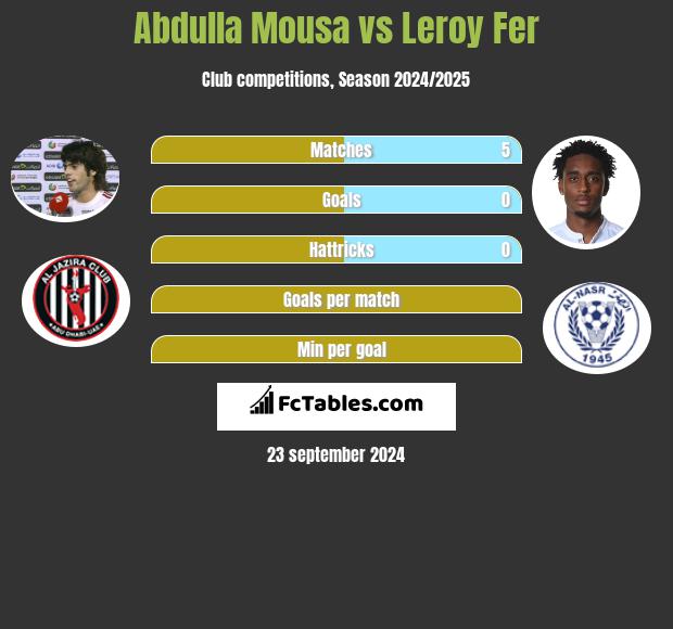 Abdulla Mousa vs Leroy Fer h2h player stats