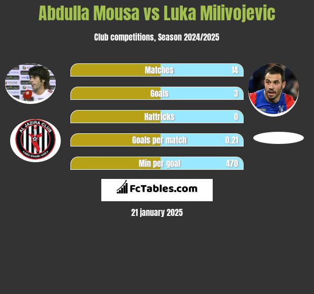 Abdulla Mousa vs Luka Milivojevic h2h player stats