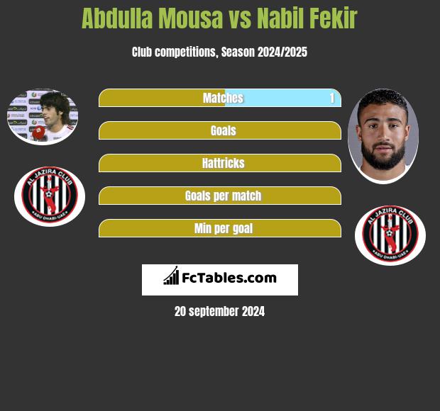 Abdulla Mousa vs Nabil Fekir h2h player stats