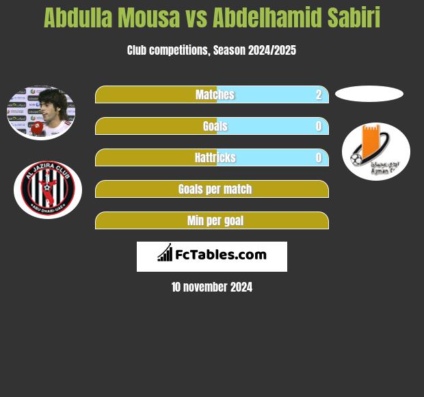 Abdulla Mousa vs Abdelhamid Sabiri h2h player stats