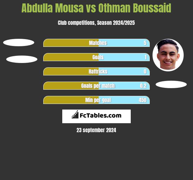 Abdulla Mousa vs Othman Boussaid h2h player stats