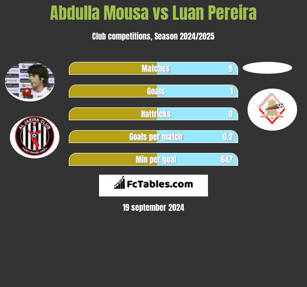 Abdulla Mousa vs Luan Pereira h2h player stats