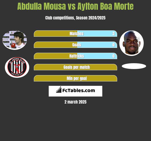 Abdulla Mousa vs Aylton Boa Morte h2h player stats