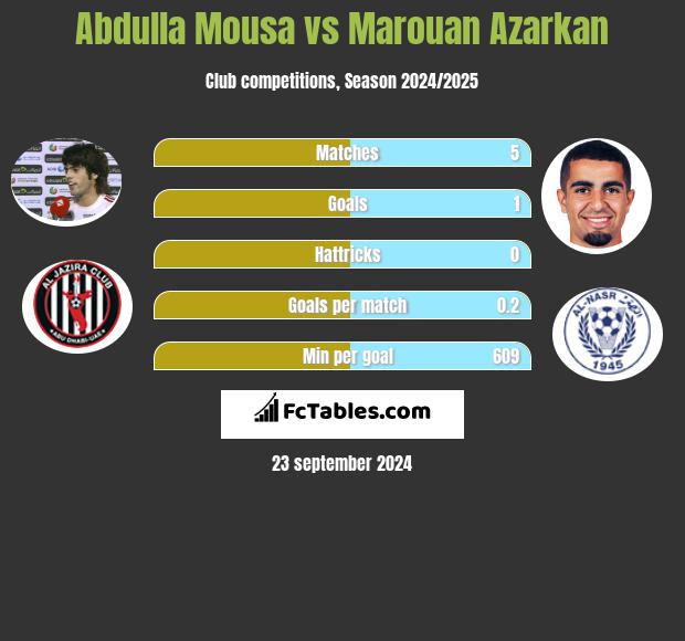 Abdulla Mousa vs Marouan Azarkan h2h player stats