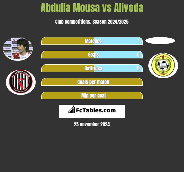 Abdulla Mousa vs Alivoda h2h player stats