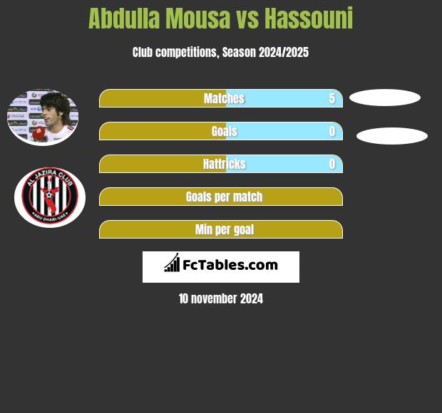 Abdulla Mousa vs Hassouni h2h player stats