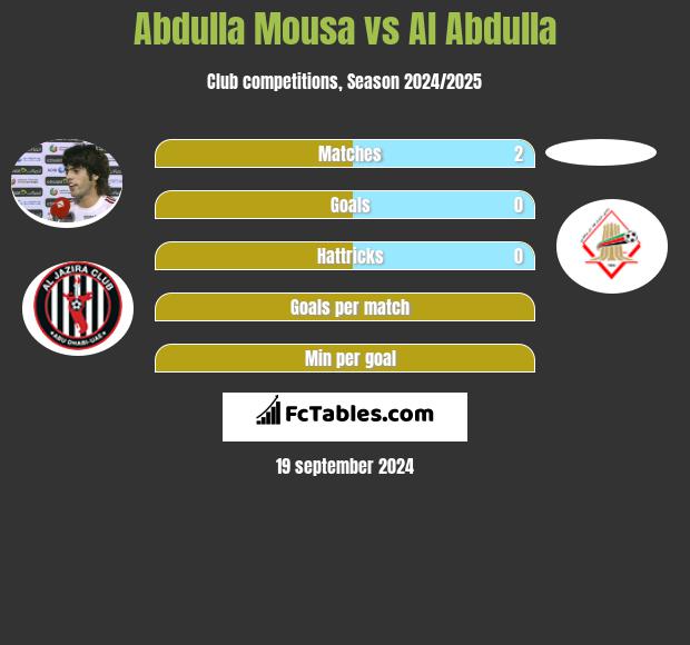 Abdulla Mousa vs Al Abdulla h2h player stats