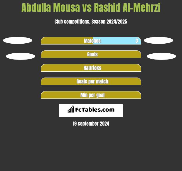 Abdulla Mousa vs Rashid Al-Mehrzi h2h player stats