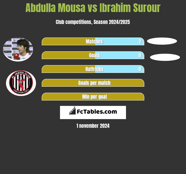 Abdulla Mousa vs Ibrahim Surour h2h player stats