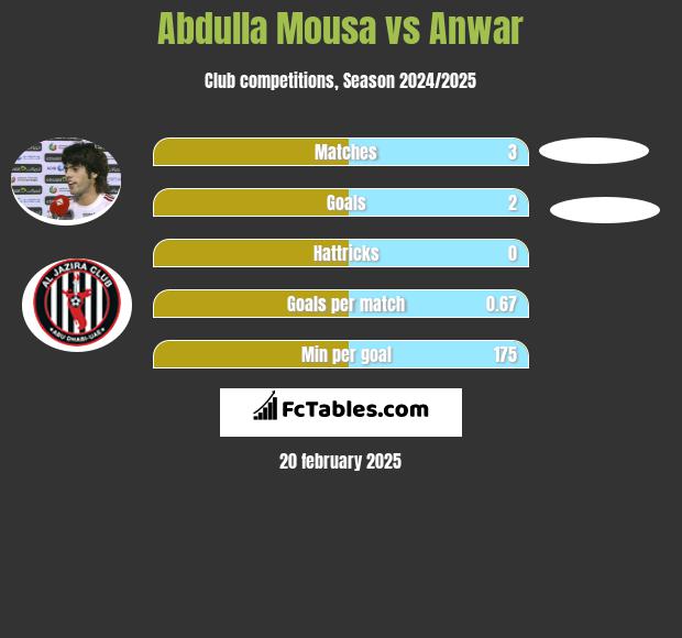 Abdulla Mousa vs Anwar h2h player stats