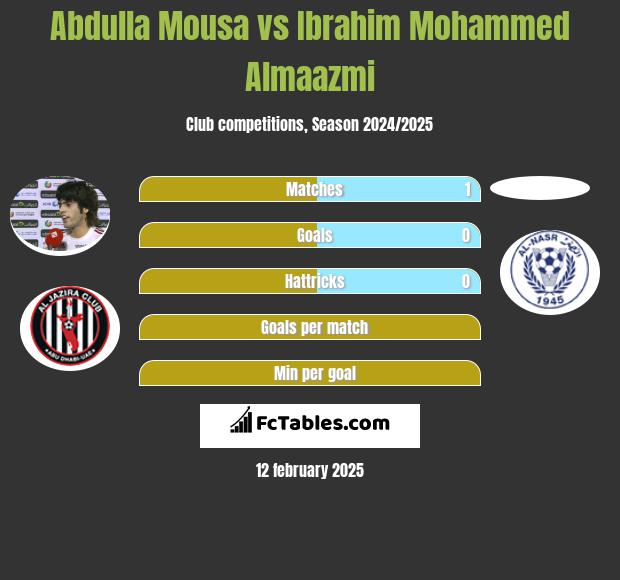 Abdulla Mousa vs Ibrahim Mohammed Almaazmi h2h player stats