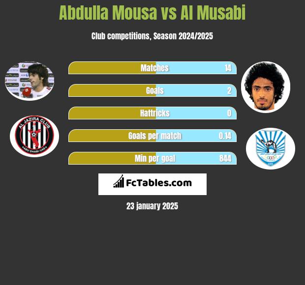 Abdulla Mousa vs Al Musabi h2h player stats