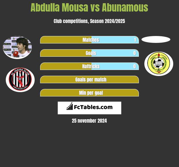 Abdulla Mousa vs Abunamous h2h player stats