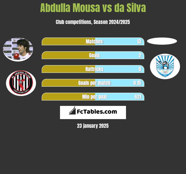 Abdulla Mousa vs da Silva h2h player stats