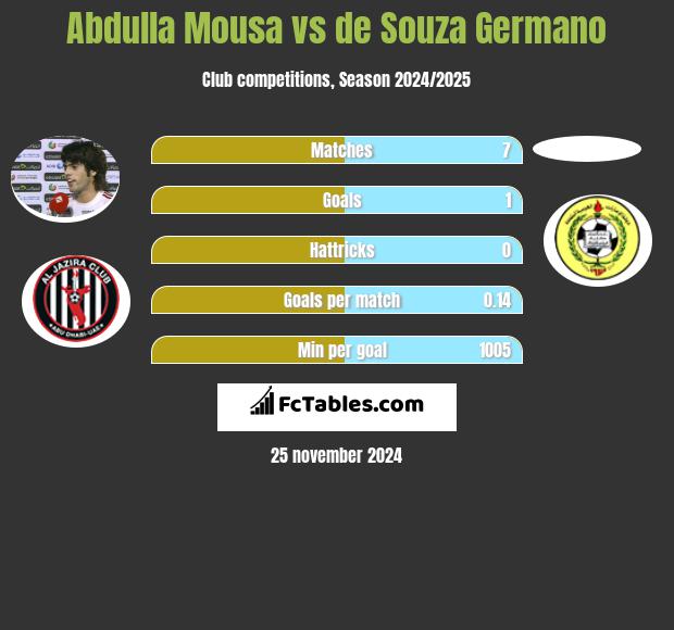 Abdulla Mousa vs de Souza Germano h2h player stats