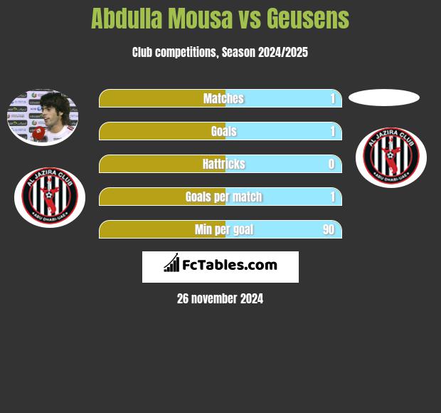 Abdulla Mousa vs Geusens h2h player stats