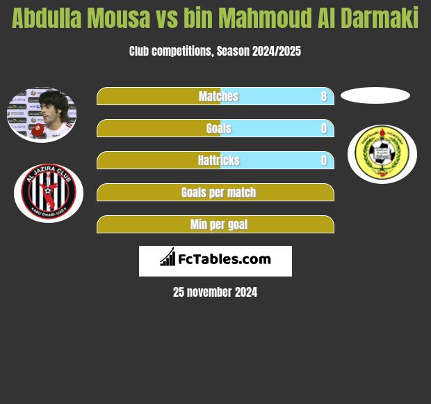 Abdulla Mousa vs bin Mahmoud Al Darmaki h2h player stats