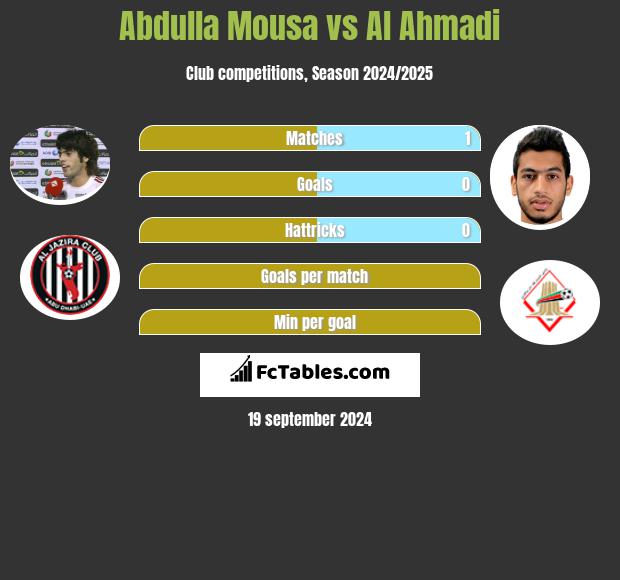 Abdulla Mousa vs Al Ahmadi h2h player stats