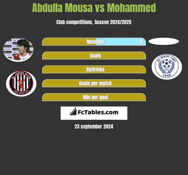 Abdulla Mousa vs Mohammed h2h player stats