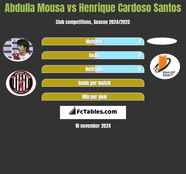 Abdulla Mousa vs Henrique Cardoso Santos h2h player stats