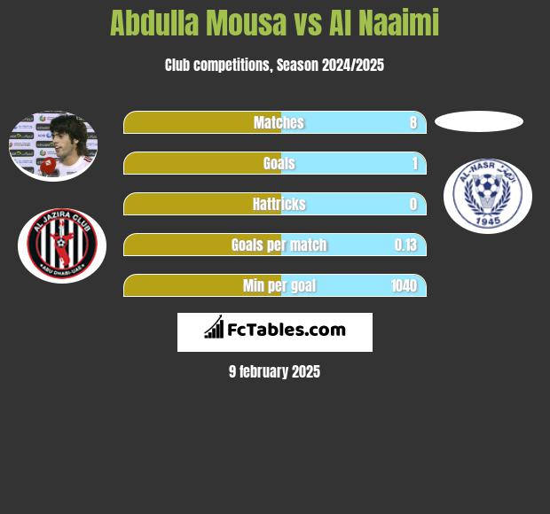 Abdulla Mousa vs Al Naaimi h2h player stats