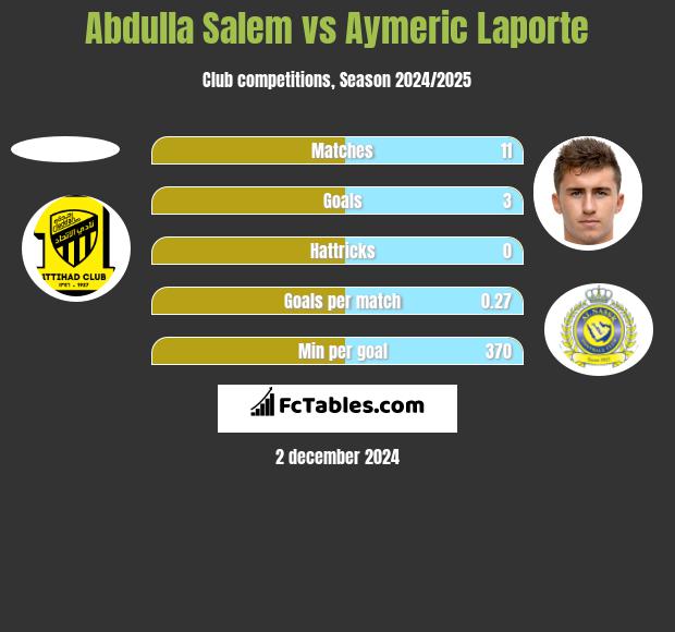 Abdulla Salem vs Aymeric Laporte h2h player stats