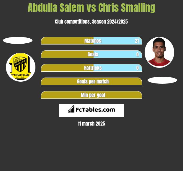 Abdulla Salem vs Chris Smalling h2h player stats