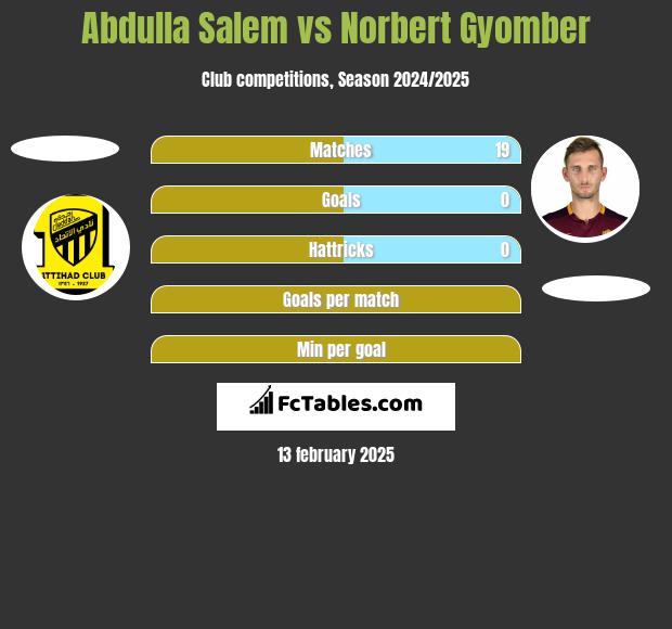 Abdulla Salem vs Norbert Gyomber h2h player stats