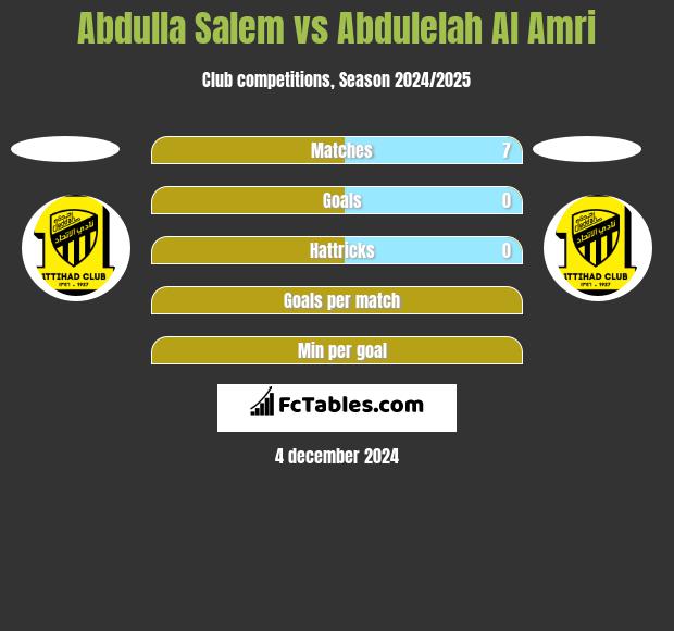 Abdulla Salem vs Abdulelah Al Amri h2h player stats