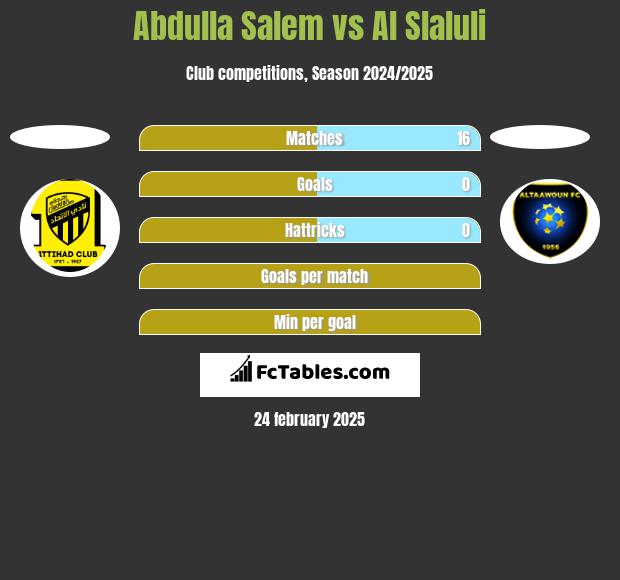 Abdulla Salem vs Al Slaluli h2h player stats