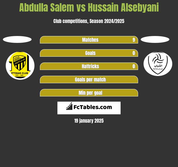 Abdulla Salem vs Hussain Alsebyani h2h player stats