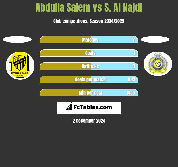 Abdulla Salem vs S. Al Najdi h2h player stats