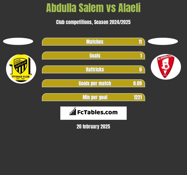 Abdulla Salem vs Alaeli h2h player stats