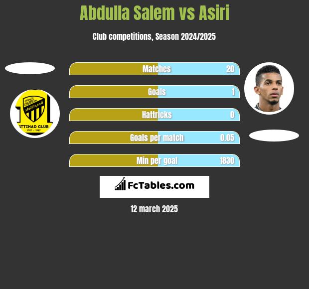 Abdulla Salem vs Asiri h2h player stats