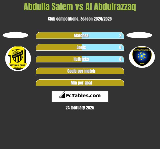 Abdulla Salem vs Al Abdulrazzaq h2h player stats