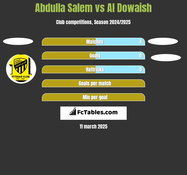 Abdulla Salem vs Al Dowaish h2h player stats