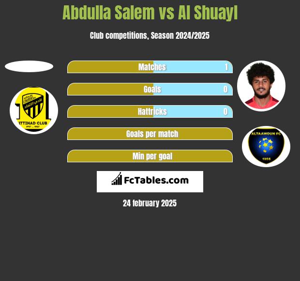 Abdulla Salem vs Al Shuayl h2h player stats