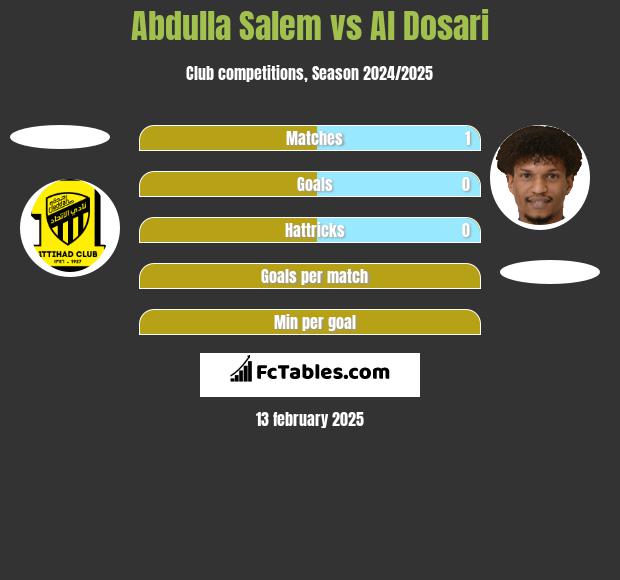 Abdulla Salem vs Al Dosari h2h player stats