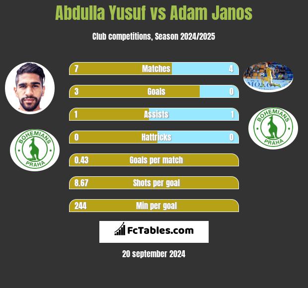 Abdulla Yusuf vs Adam Janos h2h player stats