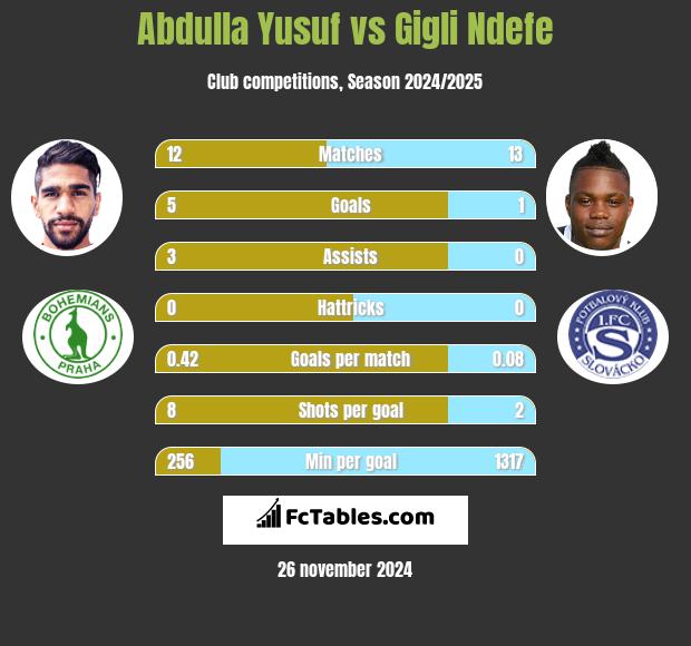 Abdulla Yusuf vs Gigli Ndefe h2h player stats