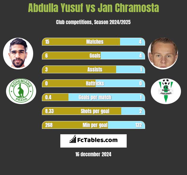 Abdulla Yusuf vs Jan Chramosta h2h player stats