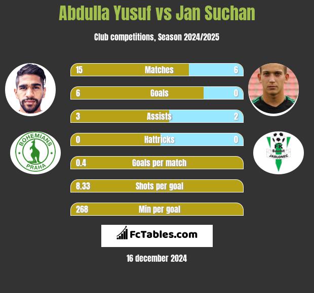 Abdulla Yusuf vs Jan Suchan h2h player stats