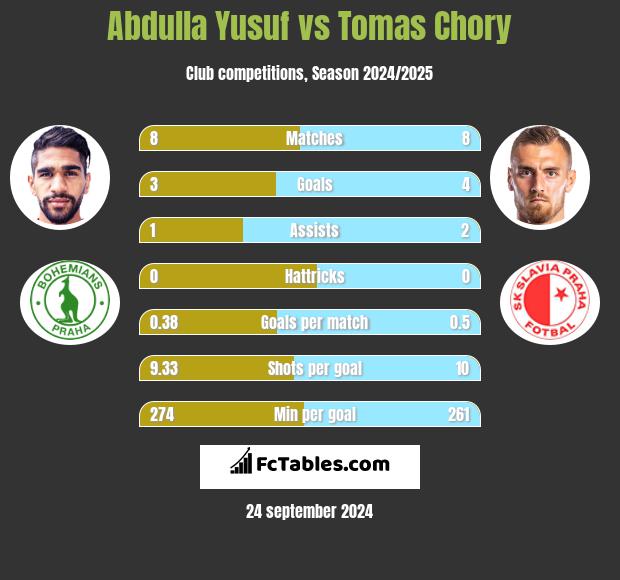 Abdulla Yusuf vs Tomas Chory h2h player stats