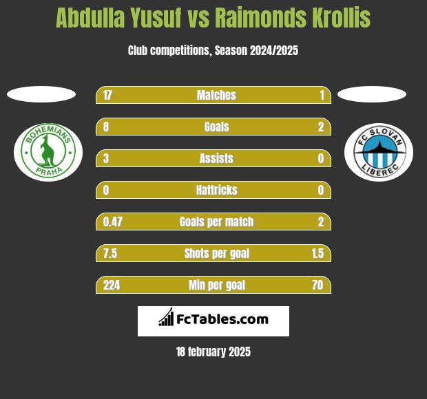 Abdulla Yusuf vs Raimonds Krollis h2h player stats